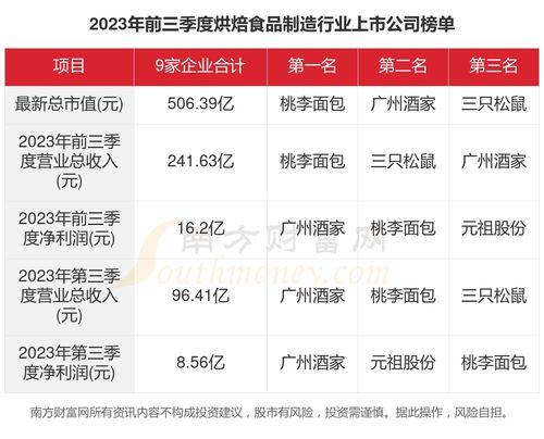 共9家！2023年烘焙食品制造行業上市公司主要數據透視與第一類增值電信業務解析