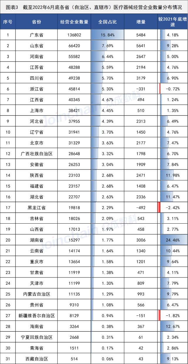 數(shù)據(jù)洞察|2022年上半年全國醫(yī)療器械經(jīng)營企業(yè)超86萬家 湖南省增幅領(lǐng)跑 消毒器械銷售勢頭強(qiáng)勁
